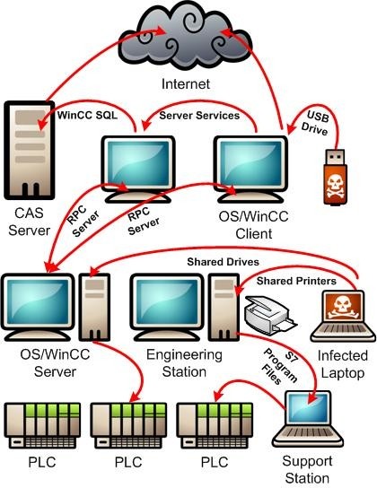 Stuxnet感染方式