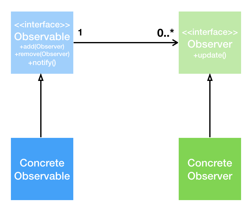 Observer Pattern UML