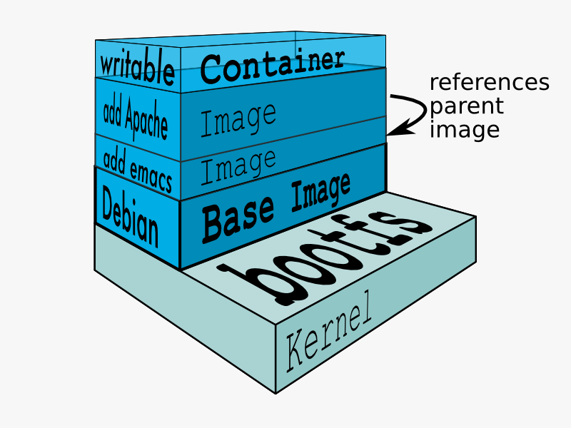 layers of containers