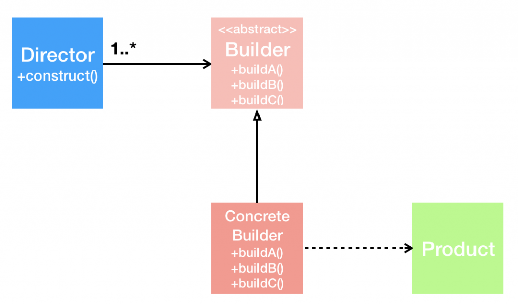  Builder Pattern 