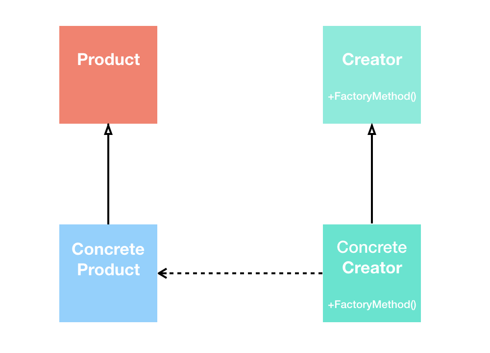  Factory Method Pattern