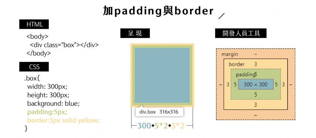 boxModel加padding和border示意圖