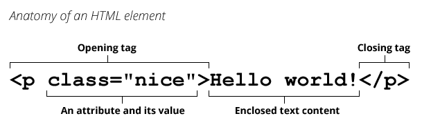 An HTML element