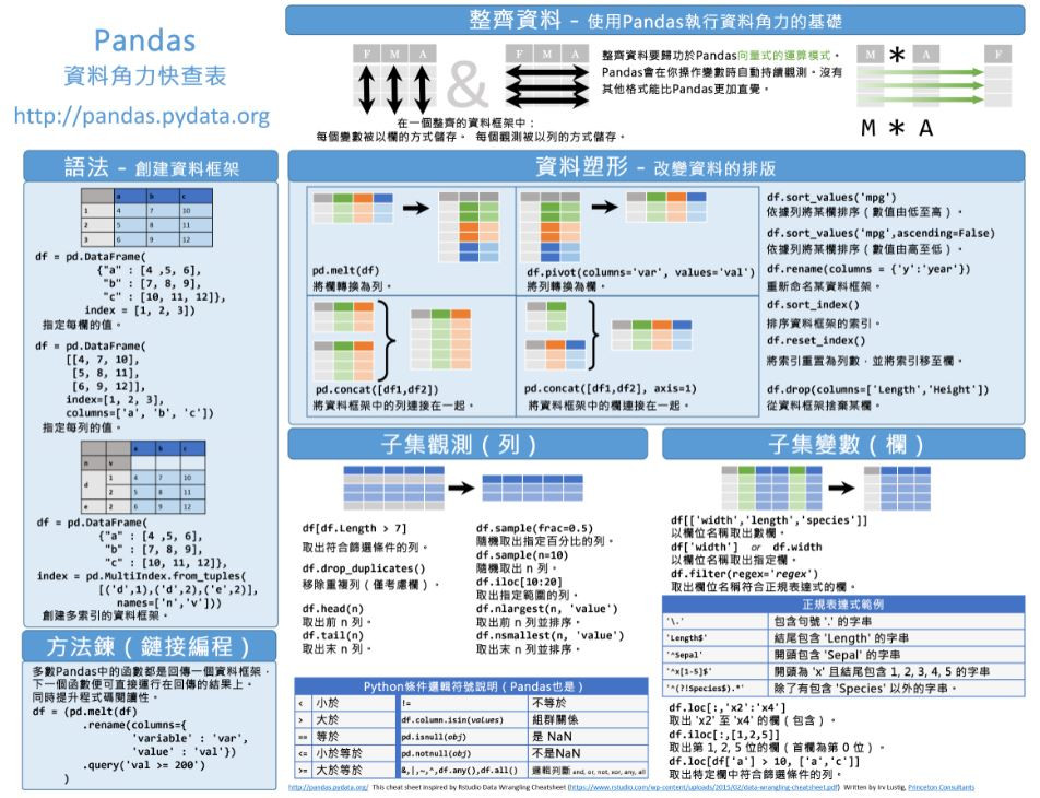 Data manipulation using pandas