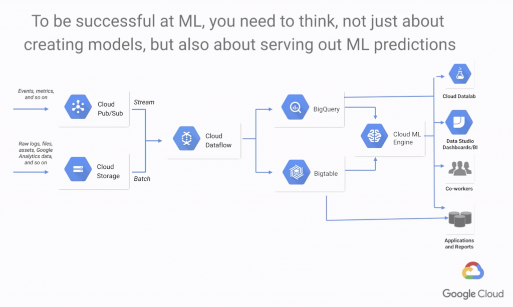 ML process and tools