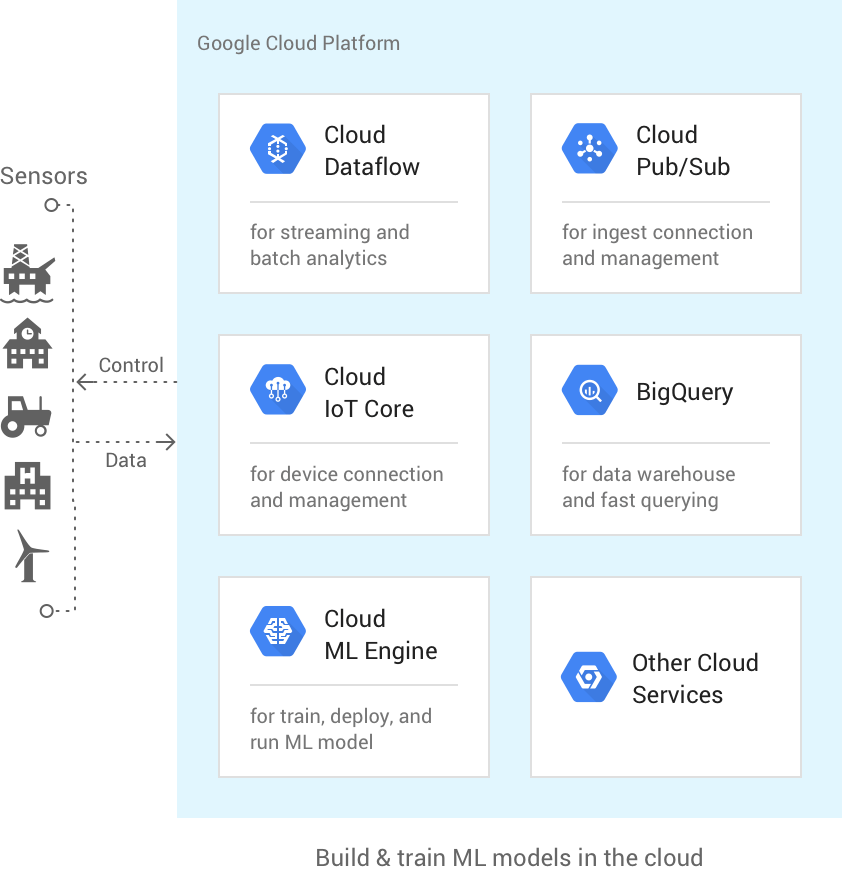Google Cloud IoT架構