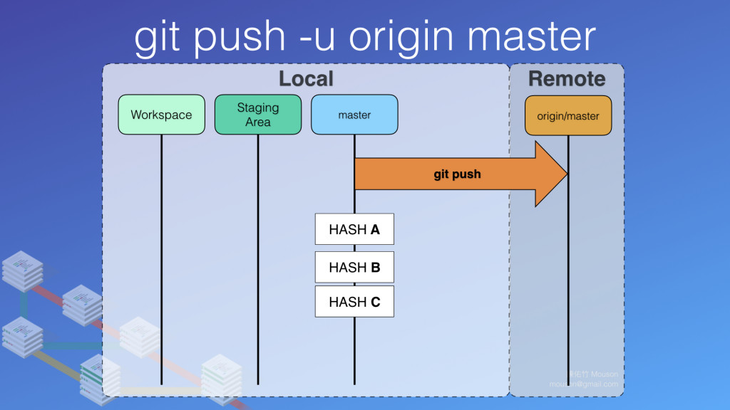 origin 參數後面帶了 master 所以到遠端後，會知道，目前發送過來的 GIT 物件，是要放在遠端上的 master 這個分支
