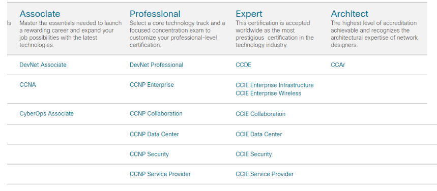Cisco CCNP Enterprise 2020新版自修考試準備心得(350–401、300–410) - iT 邦幫忙::一起幫忙解決難題，拯救 IT 人的一天