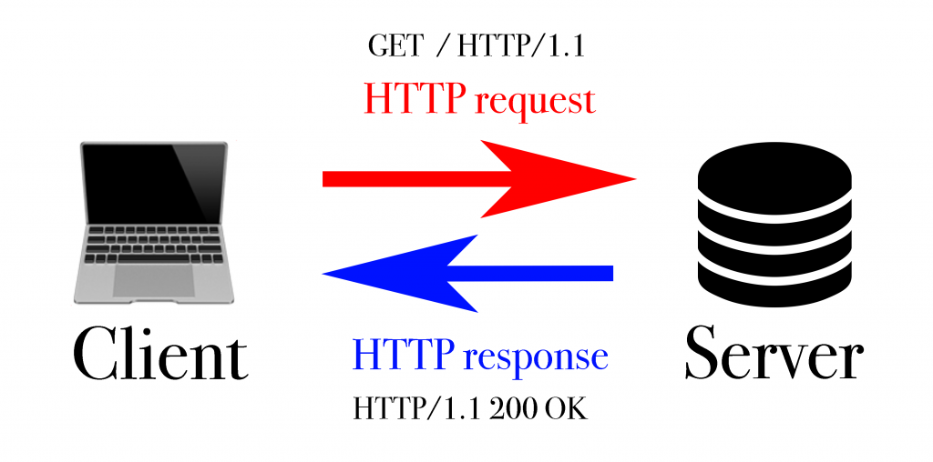 HTTP request 與 HTTP response 之間的關係圖