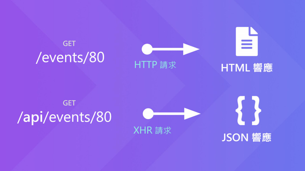 HTTP =&gt; HTML, XHR =&gt; JSON