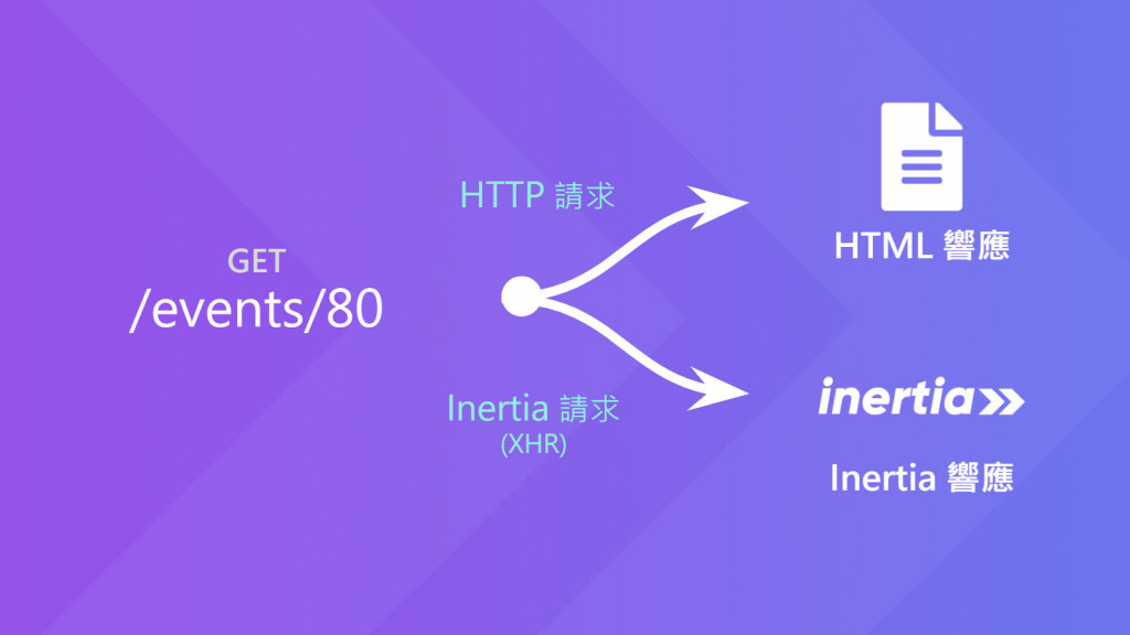 HTTP =&gt; HTML (SPA root), XHR (Inertia) =&gt; Inertia response