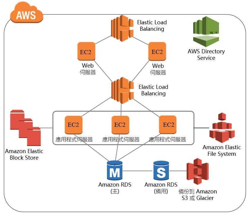 AWS雲端的系統架構圖