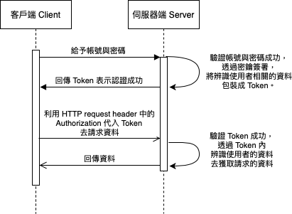 Token-Based Authentication