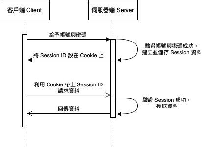 Session-Based Authentication 流程圖