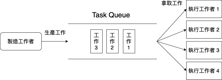 Task Queue 架構解說圖