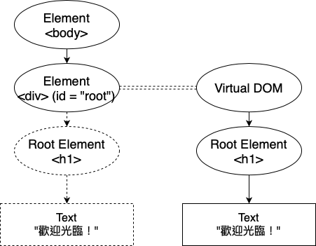 Virtual DOM 與實際 DOM 的連結