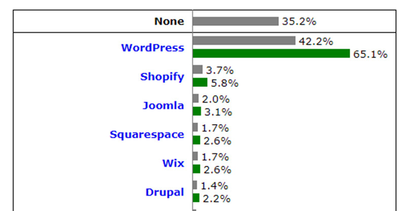 w3techs所提供的使用各種內容管理系統網站的百分比