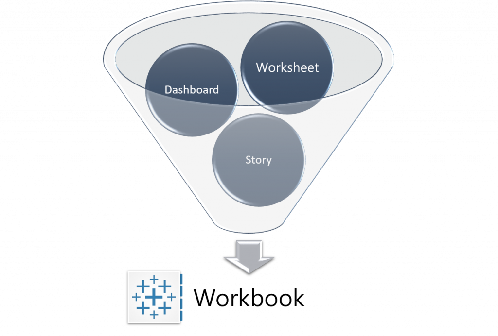 Workbook 與 Worksheet、Dashboard、Story 的關係