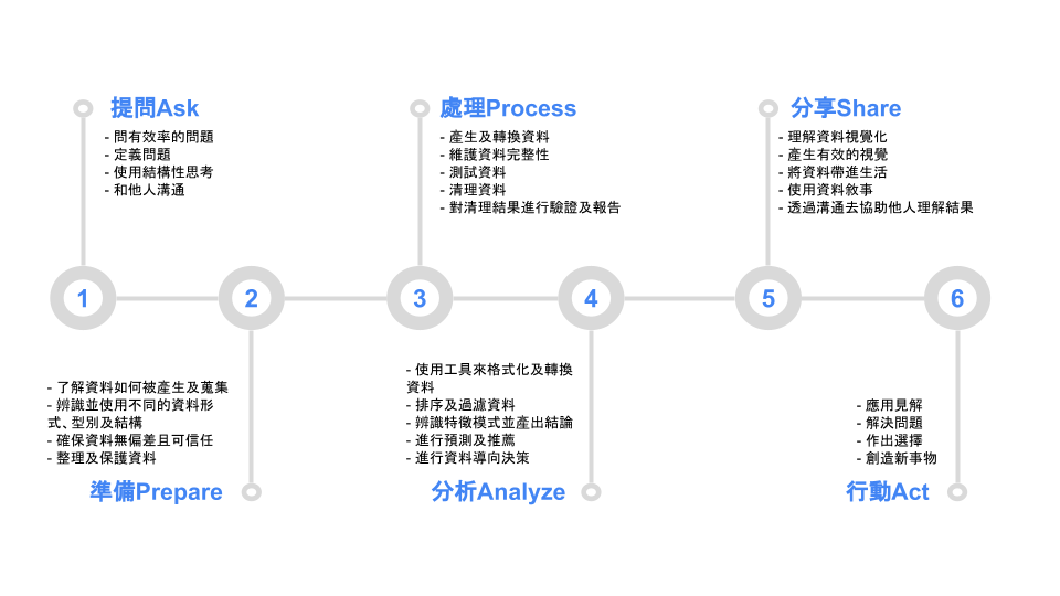 6 Phase of Data Analysis Process