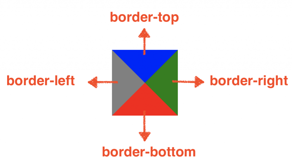 使用border來創造三角型