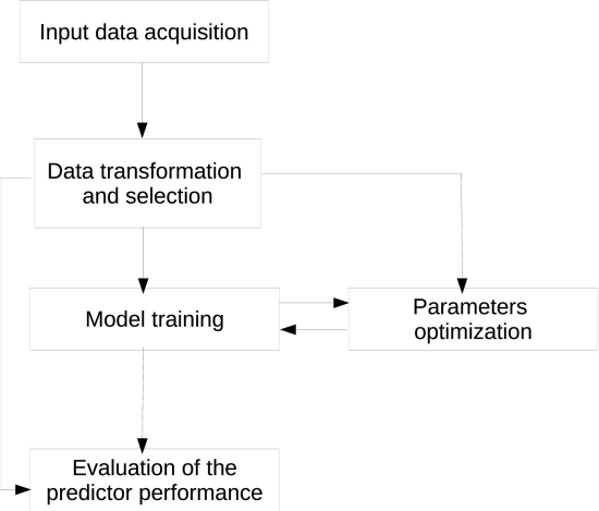 FIGURE 1.Flowchart for general financial forecasting with Artificial Intelligence model predictions.