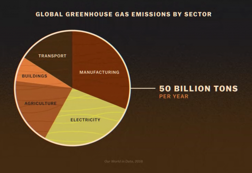 温室气体排放比例