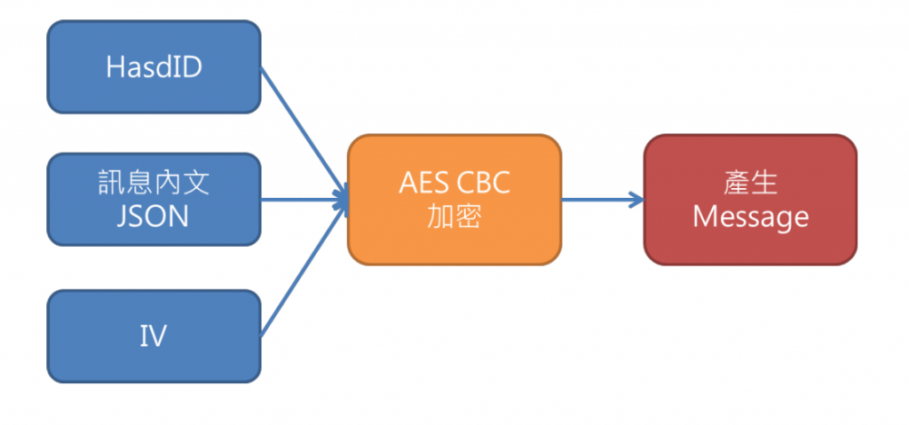 [Day 05] 產出回應內文&初探AES CBC加密 - [C#]豐收款API必備前置作業(四)
