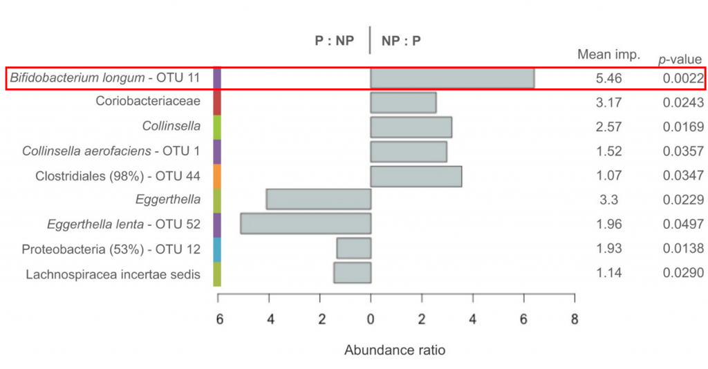 Barplots of the average abundance ratio of highly discriminant taxonomic groups