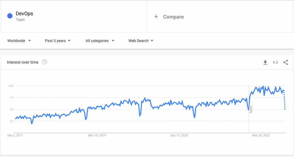 Devops google trend past 5 years