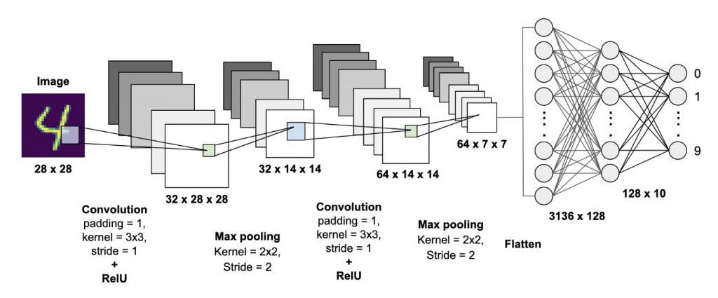  day4 Convolutional Neural Network IT 