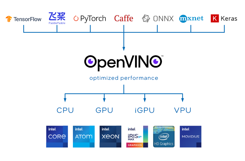 OpenVINO 支援不同深度學習框架的模型轉換(source: Intel)