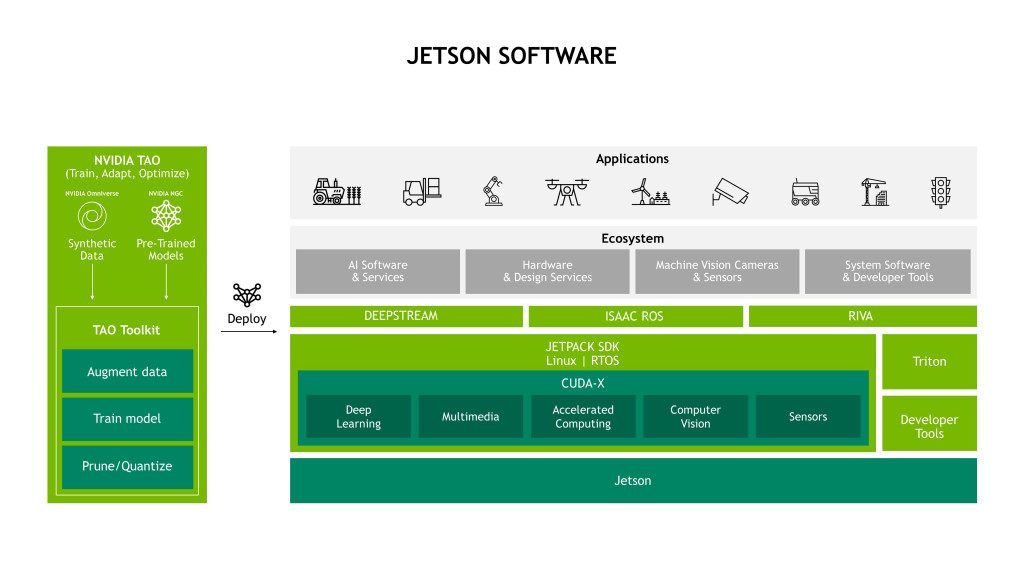 NVIDIA Jetson Software (source: NVIDIA)
