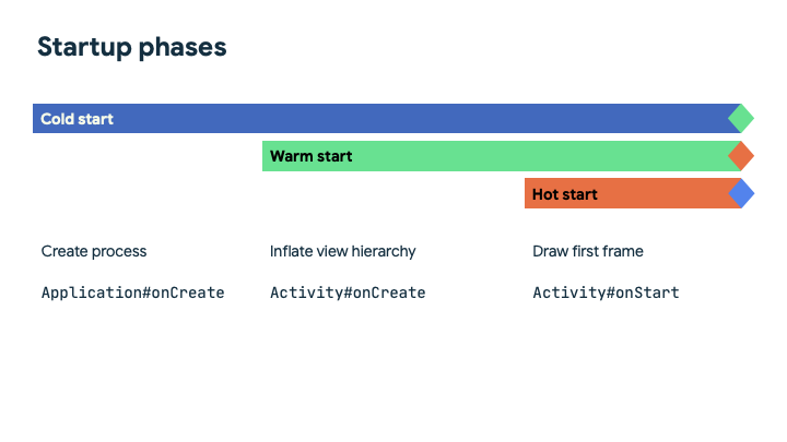 App startup phases
