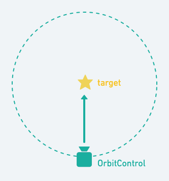 OrbitControl target rotate orbit
