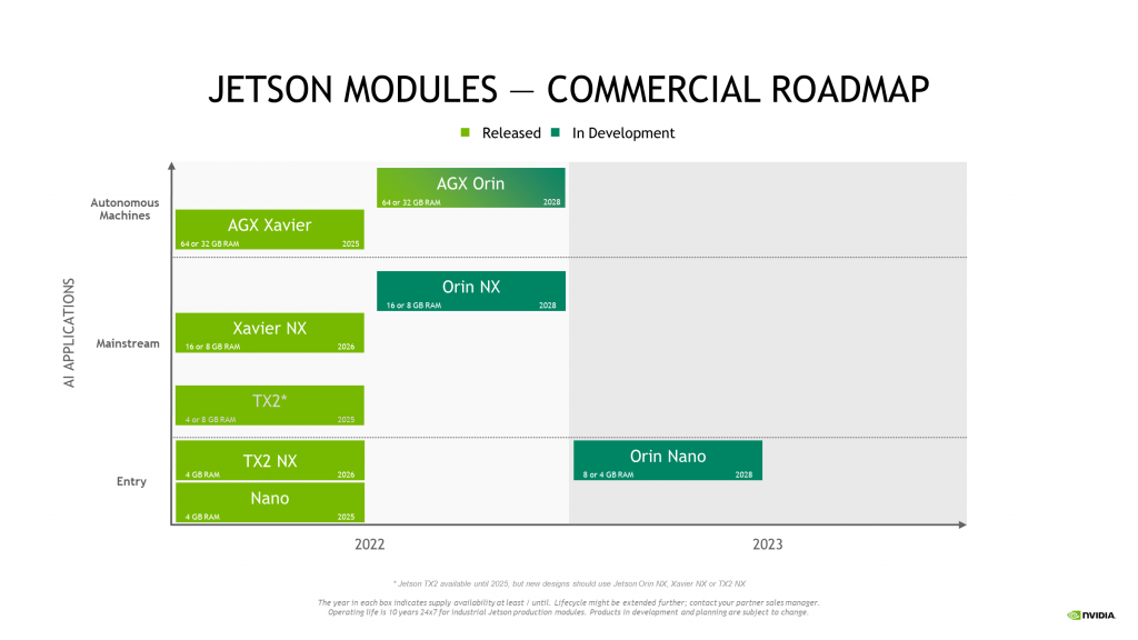 Jetson modules Roadmap (source: NVIDIA)