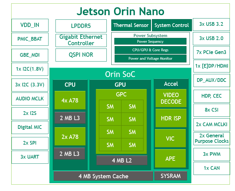 Jetson Orin Nano 硬體方塊圖 (source: NVIDIA)