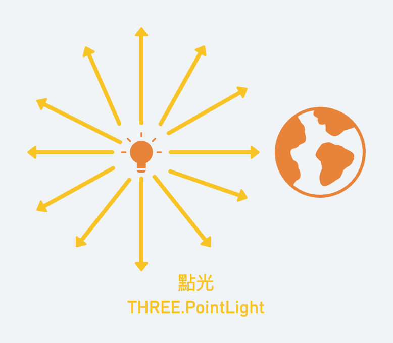 PointLight, three.js, webGL, light