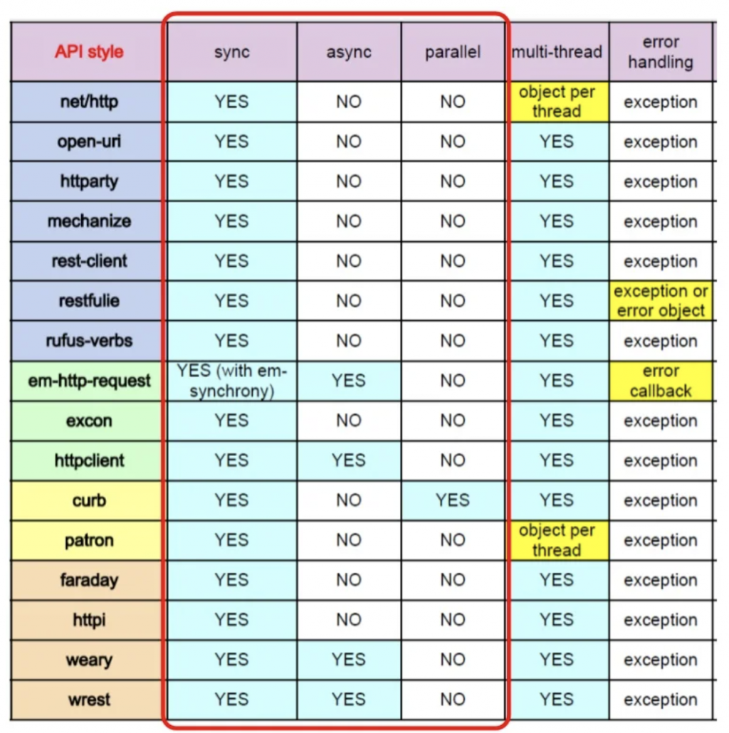 Ruby HTTP clients comparison