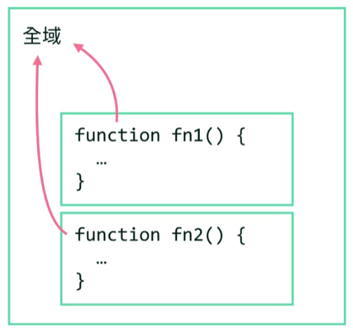 // 函式 fn1 或函式 fn2 的範圍鍊都是指向外層的全域環境, 出處：六角學院 ↑
