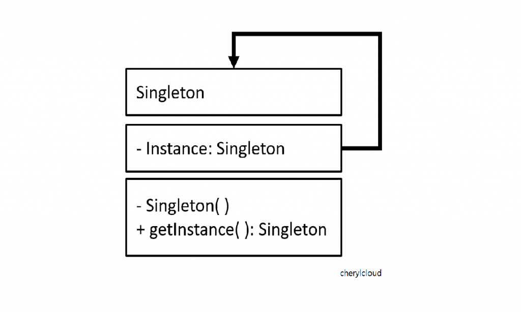 Singleton單例模式