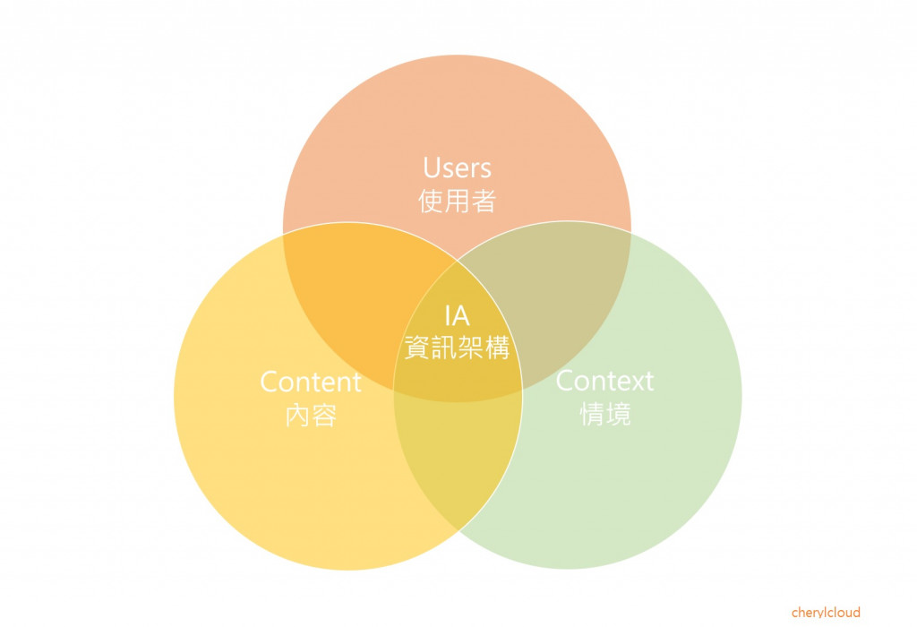 IA資訊架構