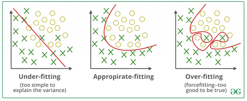 What Does It Mean To Underfit Your Data Model