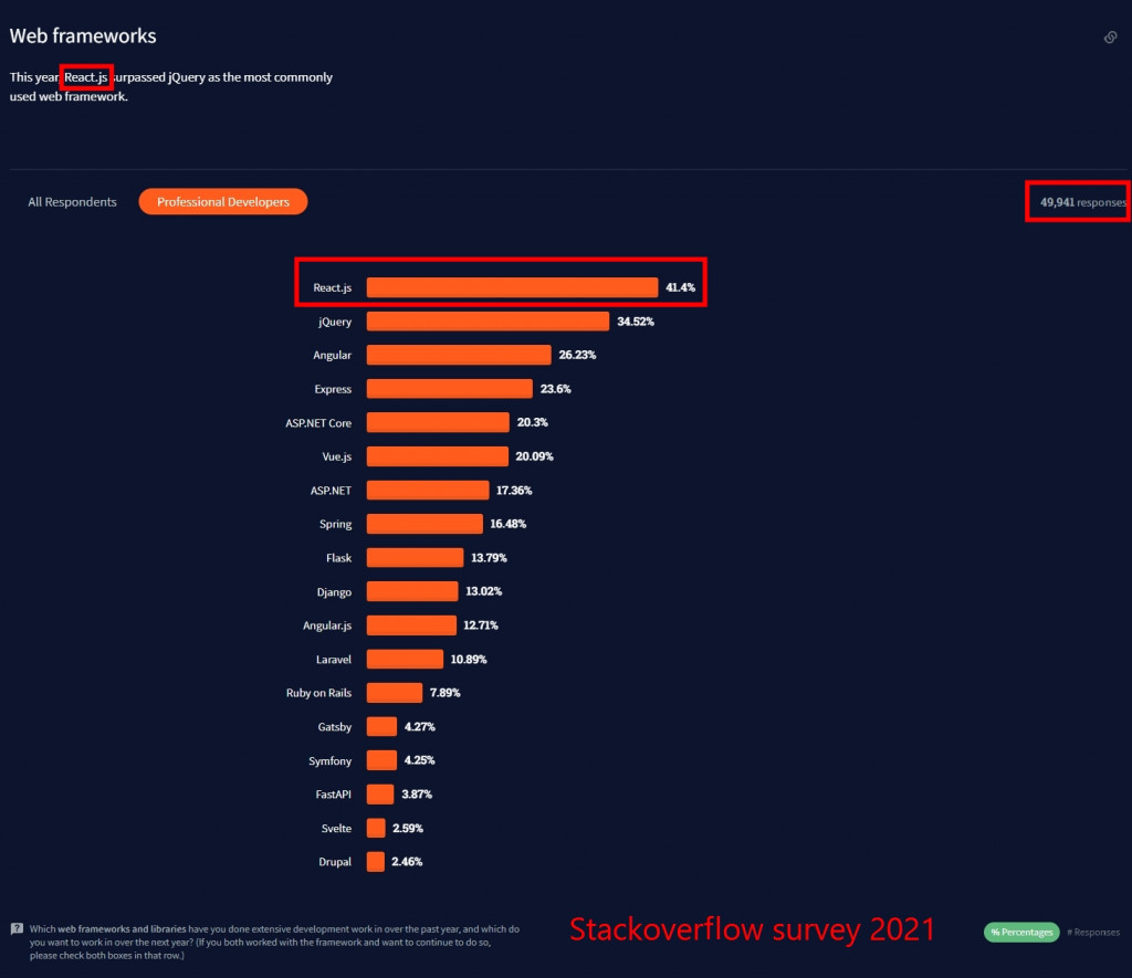 web_frameworks_stackoverflow_survey_2021