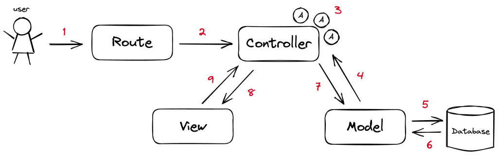 MVC