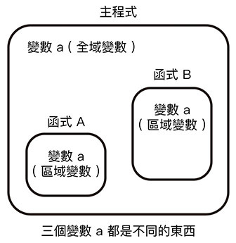 Python 教學 - 全域變數、區域變數 - 什麼是全域變數和區域變數