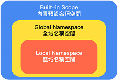 Python 教學 - 全域變數、區域變數 - 預設的名稱空間