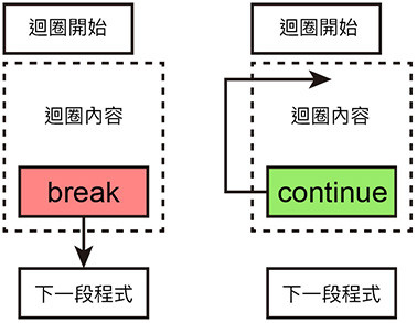 Python 教學 - break 和 continue