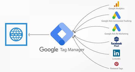 GA4 教學 ( Google Analytics 4 ) - 認識 GTM ( Google Tag Manager ) - GTM 是什麼