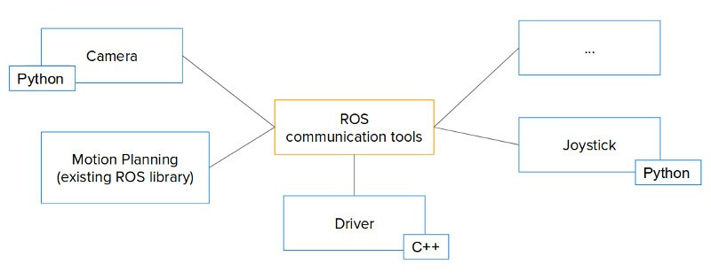 ROS Framework Example from The Robotics Back-End