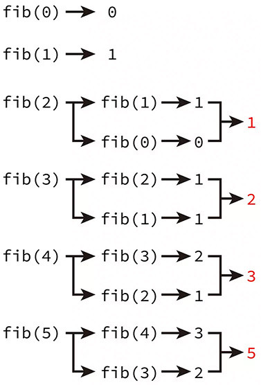 Python 教學 - 遞迴 recursion - 費波那契數列